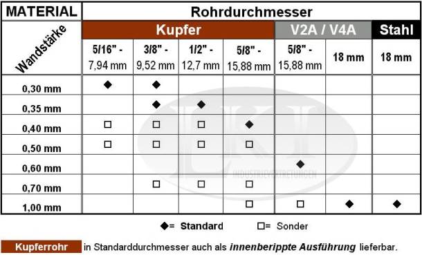 Rohrwandstärken